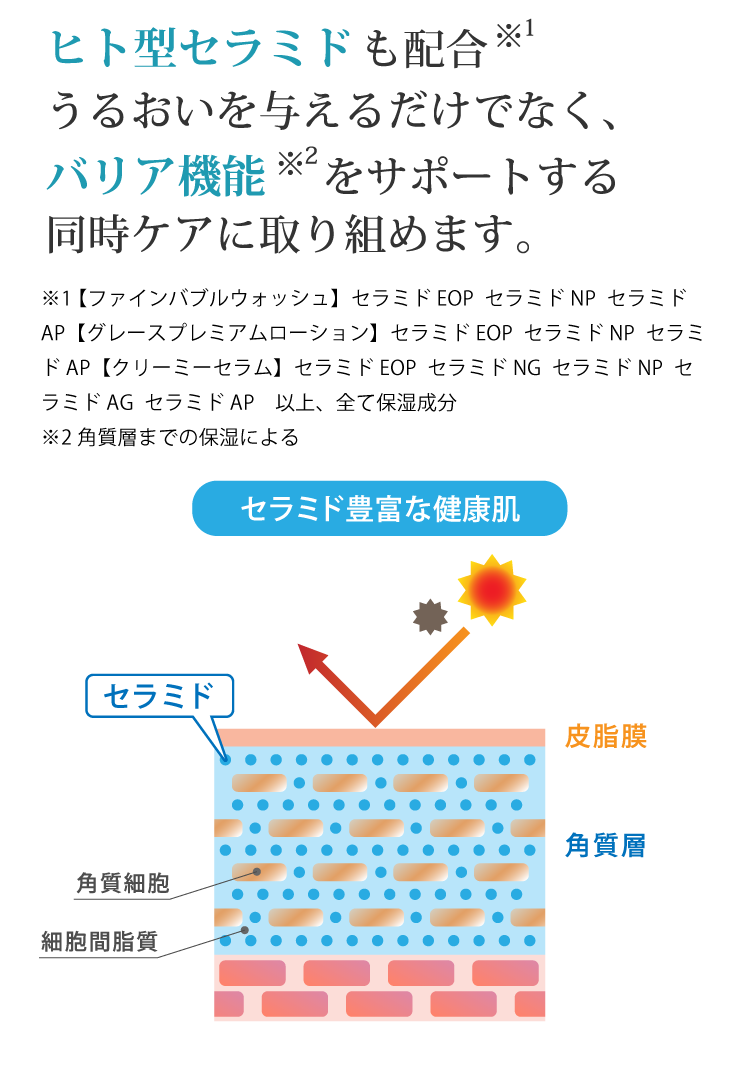 ヒト型セラミド配合。うるおいを与えるだけでなく、バリア機能をサポートする同時ケアに取り組めます。